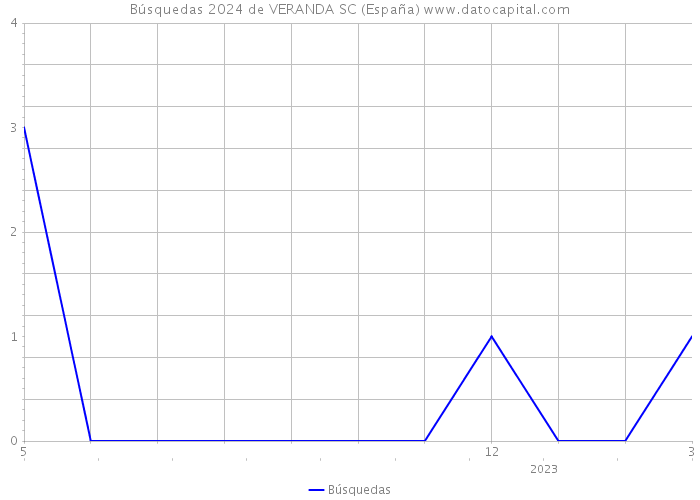 Búsquedas 2024 de VERANDA SC (España) 
