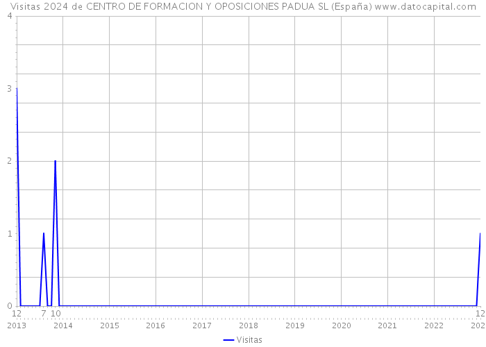Visitas 2024 de CENTRO DE FORMACION Y OPOSICIONES PADUA SL (España) 
