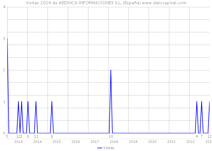 Visitas 2024 de AEDINCA INFORMACIONES S.L. (España) 