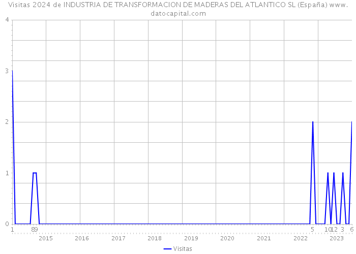 Visitas 2024 de INDUSTRIA DE TRANSFORMACION DE MADERAS DEL ATLANTICO SL (España) 