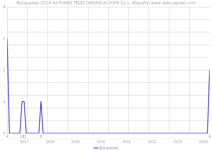 Búsquedas 2024 de FUNES TELECOMUNICACIONS S.L.L. (España) 