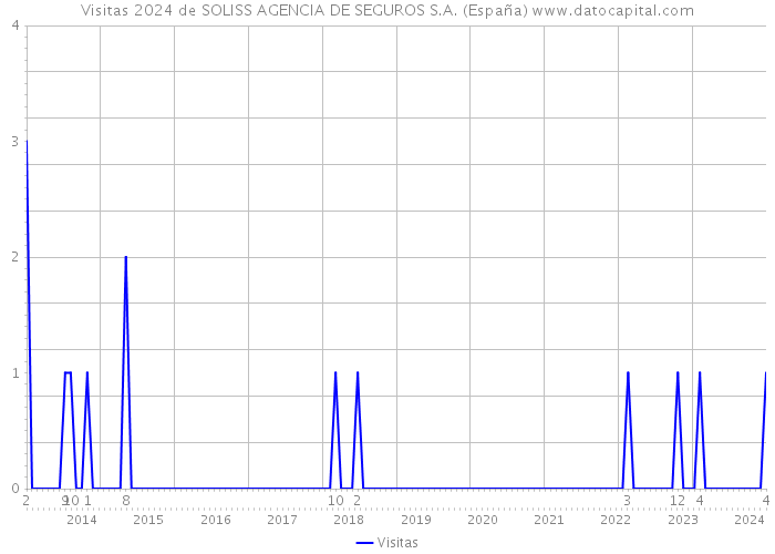 Visitas 2024 de SOLISS AGENCIA DE SEGUROS S.A. (España) 