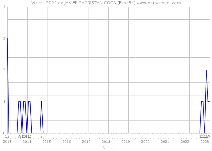 Visitas 2024 de JAVIER SACRISTAN COCA (España) 