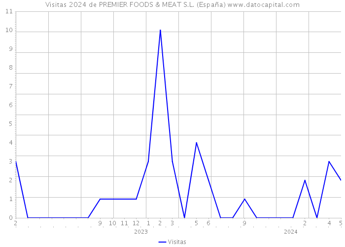 Visitas 2024 de PREMIER FOODS & MEAT S.L. (España) 