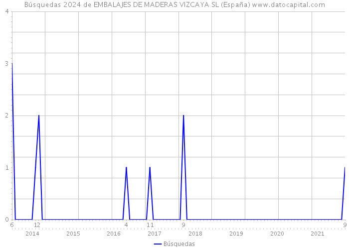 Búsquedas 2024 de EMBALAJES DE MADERAS VIZCAYA SL (España) 
