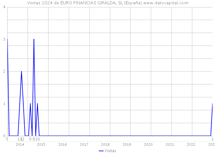 Visitas 2024 de EURO FINANCIAS GIRALDA, SL (España) 