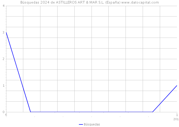 Búsquedas 2024 de ASTILLEROS ART & MAR S.L. (España) 