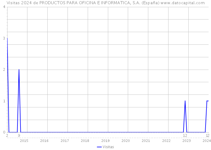 Visitas 2024 de PRODUCTOS PARA OFICINA E INFORMATICA, S.A. (España) 