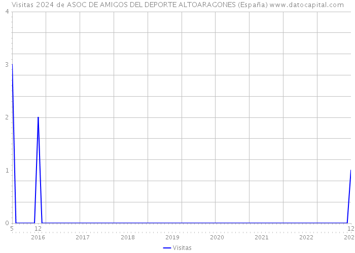 Visitas 2024 de ASOC DE AMIGOS DEL DEPORTE ALTOARAGONES (España) 