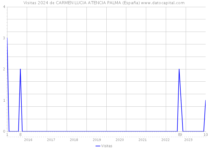 Visitas 2024 de CARMEN LUCIA ATENCIA PALMA (España) 