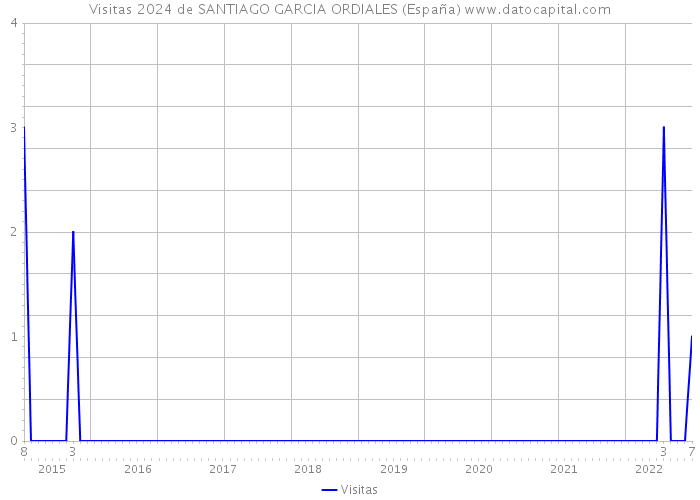 Visitas 2024 de SANTIAGO GARCIA ORDIALES (España) 