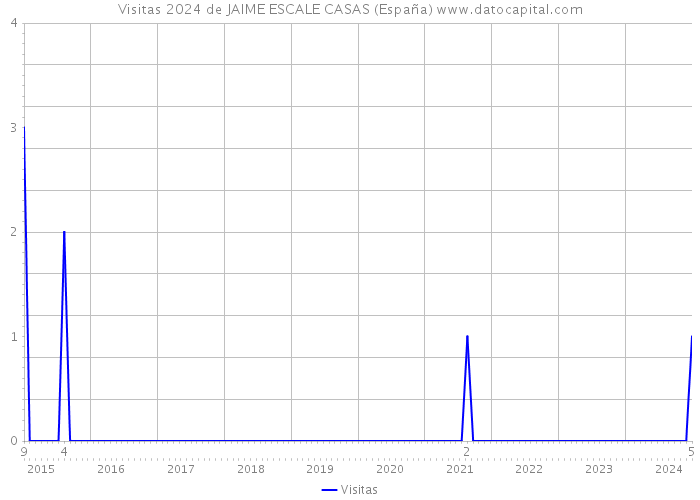 Visitas 2024 de JAIME ESCALE CASAS (España) 