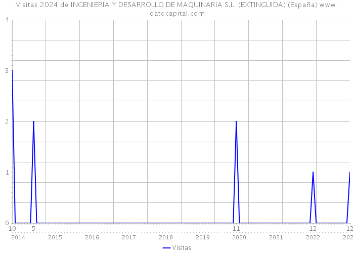 Visitas 2024 de INGENIERIA Y DESARROLLO DE MAQUINARIA S.L. (EXTINGUIDA) (España) 
