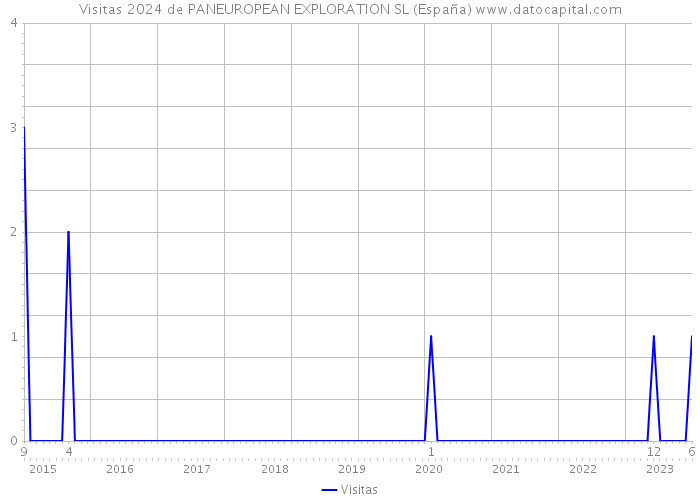 Visitas 2024 de PANEUROPEAN EXPLORATION SL (España) 