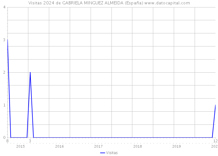 Visitas 2024 de GABRIELA MINGUEZ ALMEIDA (España) 