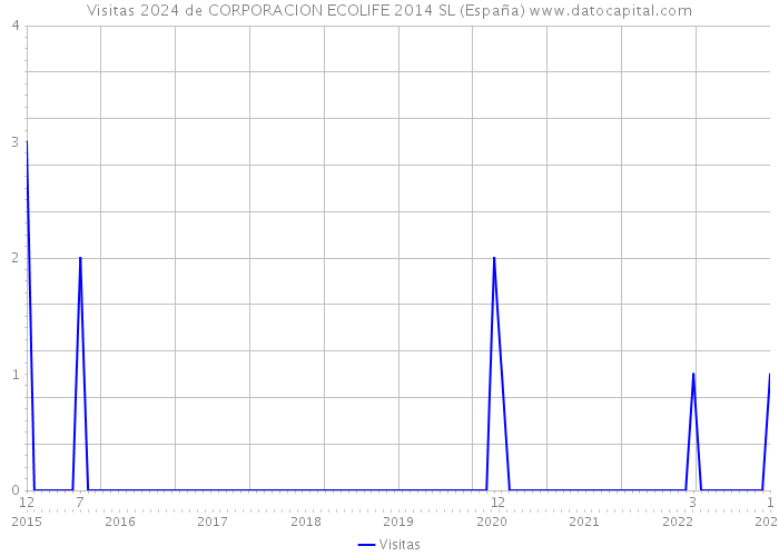 Visitas 2024 de CORPORACION ECOLIFE 2014 SL (España) 