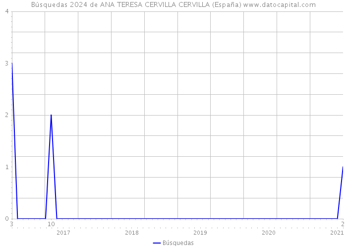 Búsquedas 2024 de ANA TERESA CERVILLA CERVILLA (España) 