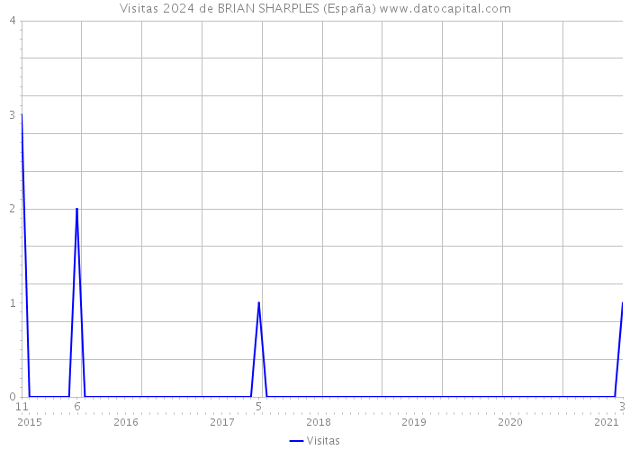 Visitas 2024 de BRIAN SHARPLES (España) 