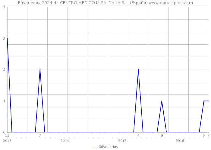Búsquedas 2024 de CENTRO MEDICO M SALDANA S.L. (España) 