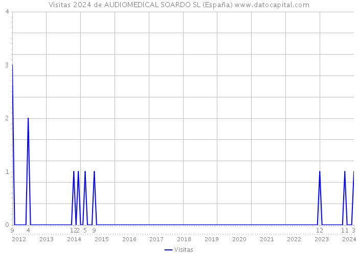 Visitas 2024 de AUDIOMEDICAL SOARDO SL (España) 