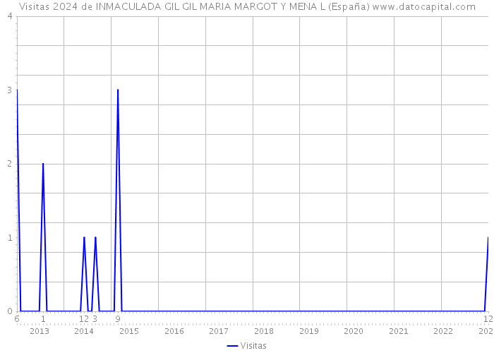 Visitas 2024 de INMACULADA GIL GIL MARIA MARGOT Y MENA L (España) 