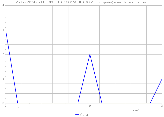 Visitas 2024 de EUROPOPULAR CONSOLIDADO V FP. (España) 