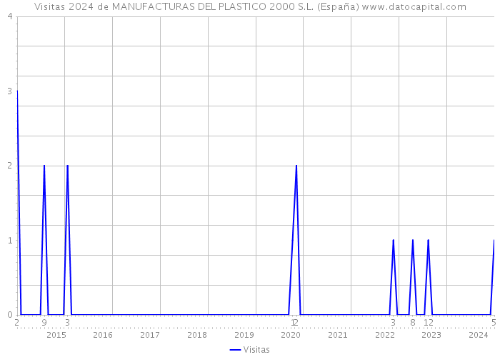 Visitas 2024 de MANUFACTURAS DEL PLASTICO 2000 S.L. (España) 