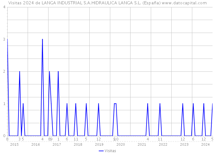 Visitas 2024 de LANGA INDUSTRIAL S.A.HIDRAULICA LANGA S.L. (España) 