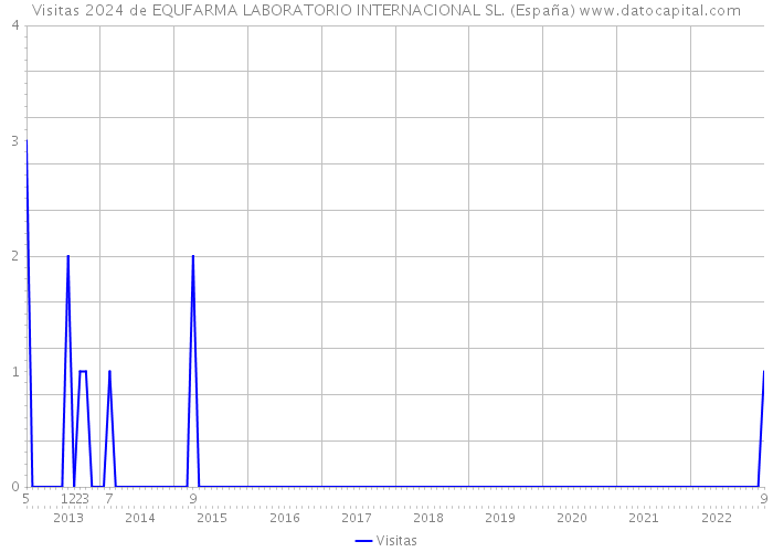 Visitas 2024 de EQUFARMA LABORATORIO INTERNACIONAL SL. (España) 