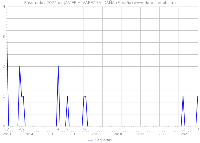 Búsquedas 2024 de JAVIER ALVAREZ SALDAÑA (España) 