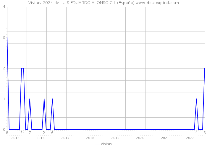 Visitas 2024 de LUIS EDUARDO ALONSO CIL (España) 