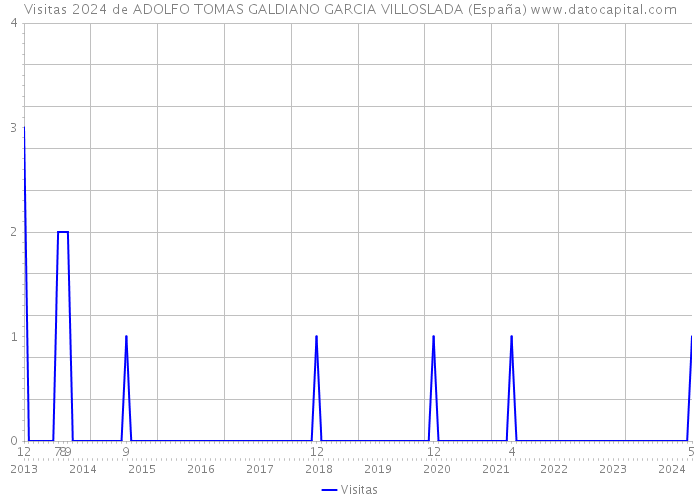 Visitas 2024 de ADOLFO TOMAS GALDIANO GARCIA VILLOSLADA (España) 