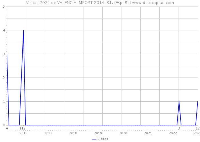 Visitas 2024 de VALENCIA IMPORT 2014 S.L. (España) 