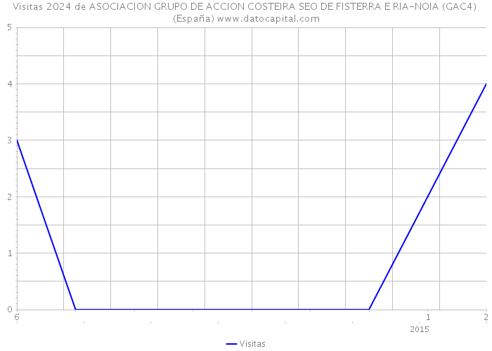 Visitas 2024 de ASOCIACION GRUPO DE ACCION COSTEIRA SEO DE FISTERRA E RIA-NOIA (GAC4) (España) 