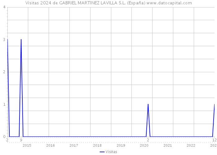Visitas 2024 de GABRIEL MARTINEZ LAVILLA S.L. (España) 