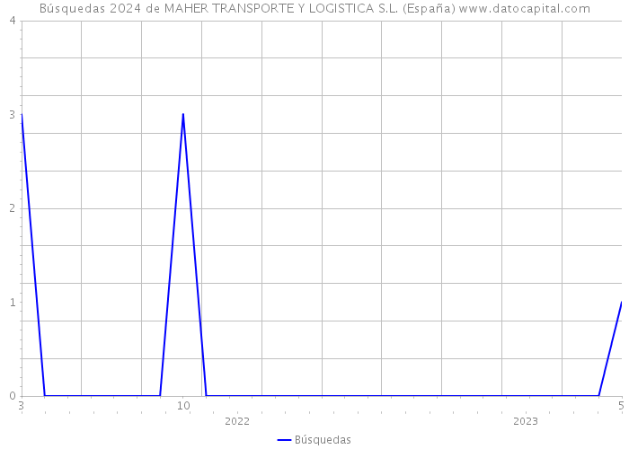 Búsquedas 2024 de MAHER TRANSPORTE Y LOGISTICA S.L. (España) 