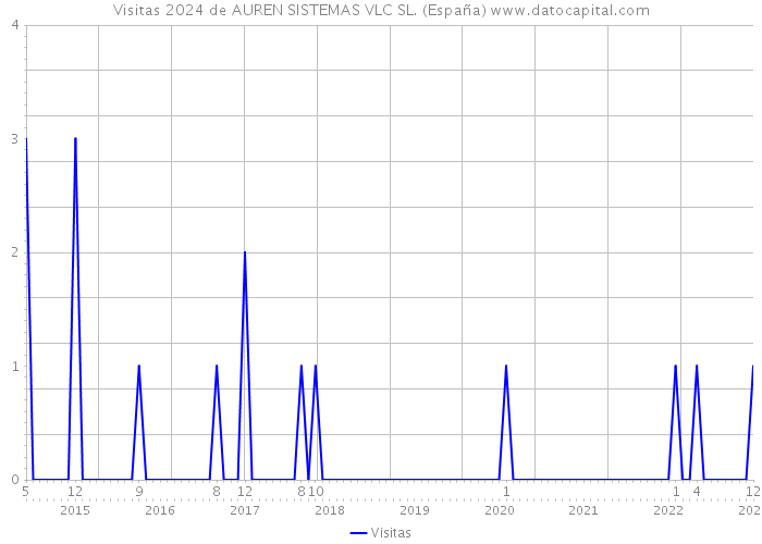 Visitas 2024 de AUREN SISTEMAS VLC SL. (España) 