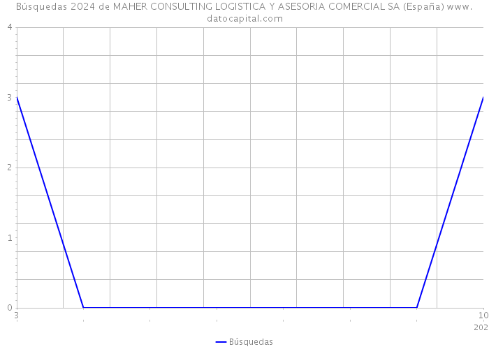 Búsquedas 2024 de MAHER CONSULTING LOGISTICA Y ASESORIA COMERCIAL SA (España) 