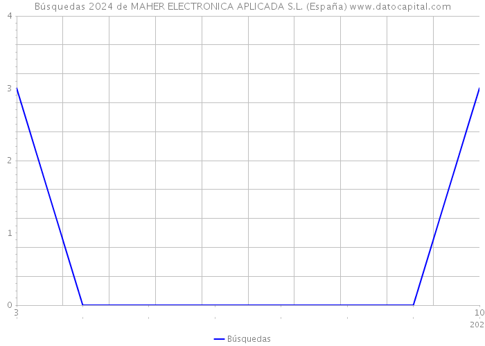 Búsquedas 2024 de MAHER ELECTRONICA APLICADA S.L. (España) 