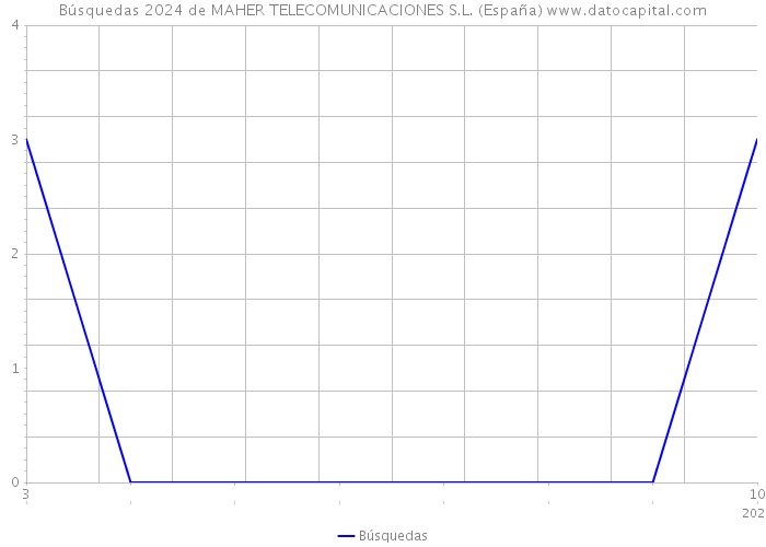 Búsquedas 2024 de MAHER TELECOMUNICACIONES S.L. (España) 