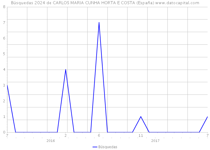 Búsquedas 2024 de CARLOS MARIA CUNHA HORTA E COSTA (España) 