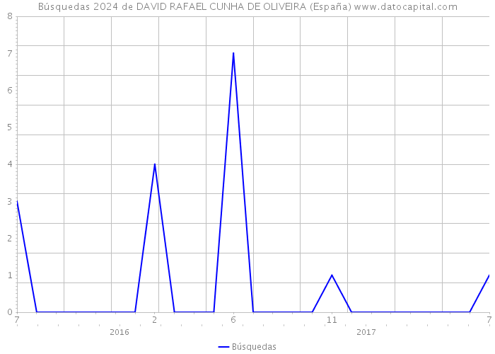 Búsquedas 2024 de DAVID RAFAEL CUNHA DE OLIVEIRA (España) 