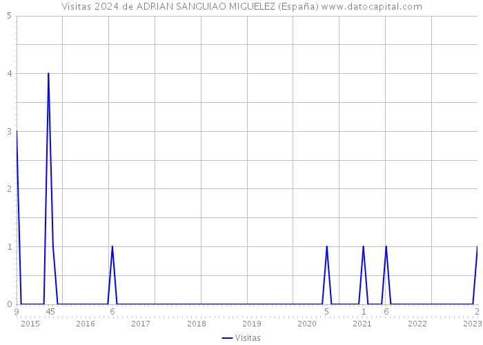 Visitas 2024 de ADRIAN SANGUIAO MIGUELEZ (España) 