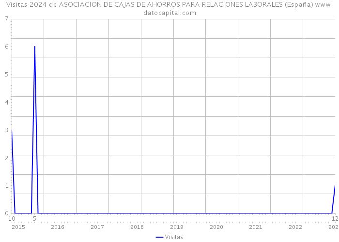 Visitas 2024 de ASOCIACION DE CAJAS DE AHORROS PARA RELACIONES LABORALES (España) 