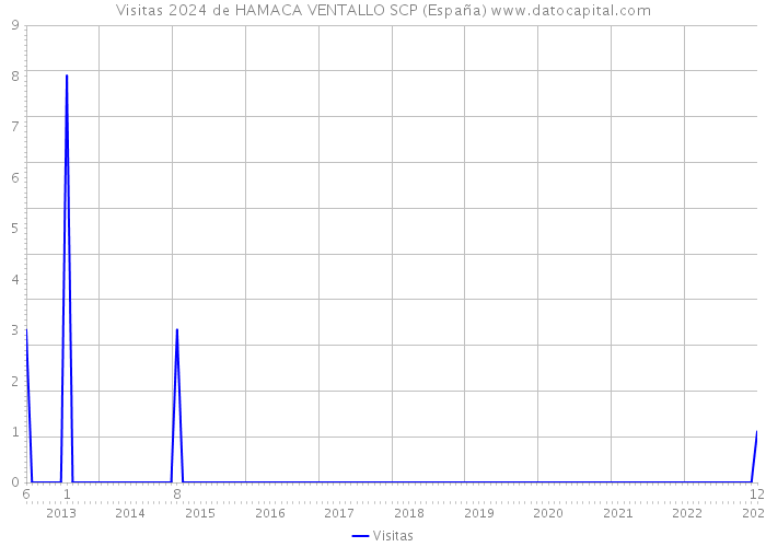 Visitas 2024 de HAMACA VENTALLO SCP (España) 