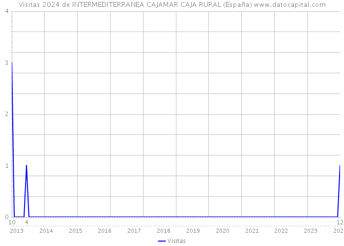 Visitas 2024 de INTERMEDITERRANEA CAJAMAR CAJA RURAL (España) 