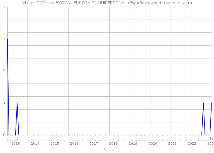 Visitas 2024 de EXOCAL EUROPA SL UNIPERSONAL (España) 