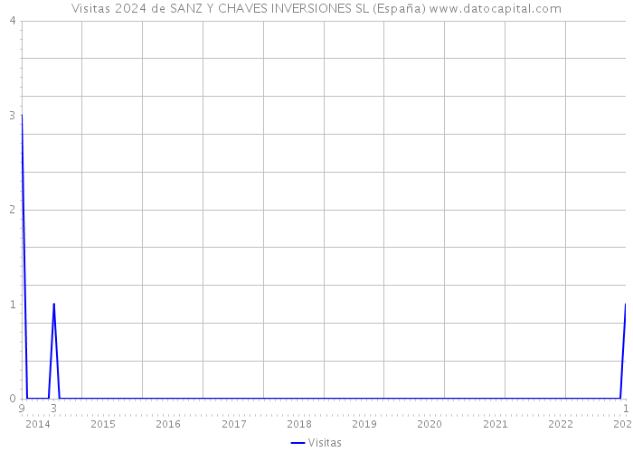 Visitas 2024 de SANZ Y CHAVES INVERSIONES SL (España) 