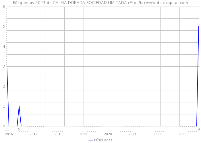 Búsquedas 2024 de CALMA DORADA SOCIEDAD LIMITADA (España) 