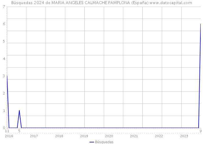 Búsquedas 2024 de MARIA ANGELES CALMACHE PAMPLONA (España) 